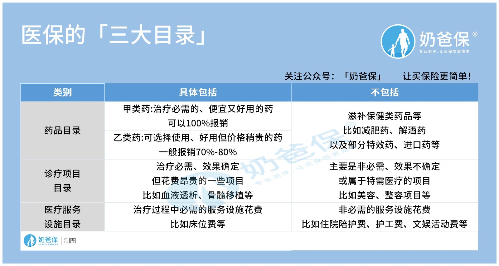 医保的「三大目录」 医保的「三大目录」