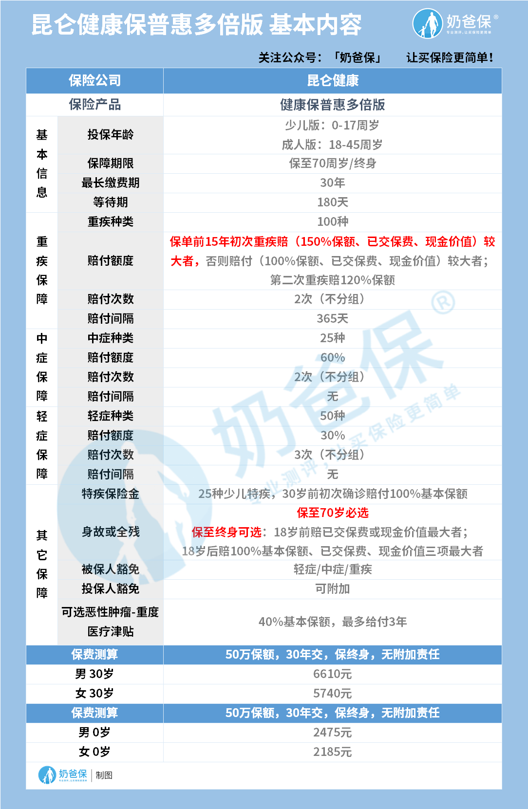 昆仑健康保普惠多倍版重疾险基本内容